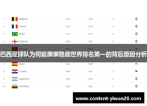 巴西足球队为何能屡屡稳居世界排名第一的背后原因分析